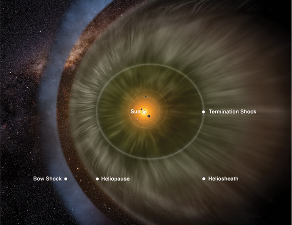 An artist's rendition of our heliosphere, showing the Sun, the orbits of the outer planets and Pluto, the termination shock, the heliosheath, heliopause, and the bow shock.  The heliosphere bubble is vaguely comet-shaped, with a more rounded area to the left in this rendition and a region that sweeps farther out to the right like a tail.