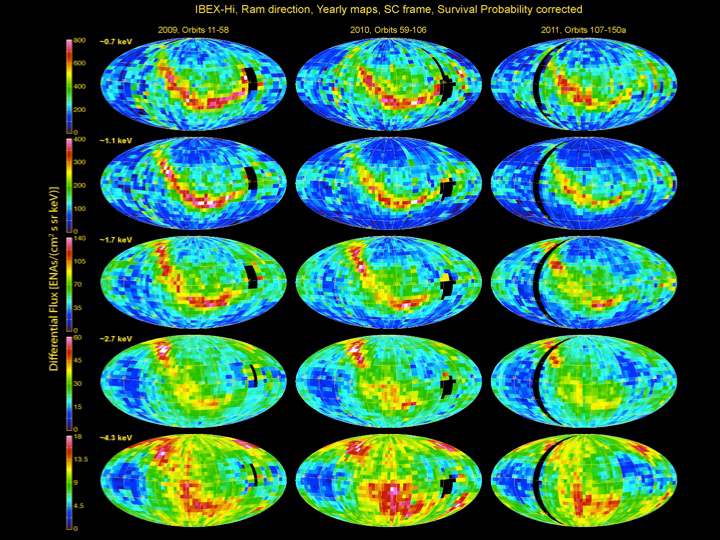 This set of images shows the IBEX–Hi data for the years 2009, 2010, and 2011.  The ribbon is clearly visible in many of the images at lower energy levels, though at higher energy levels, the ribbon becomes much harder to distinguish.