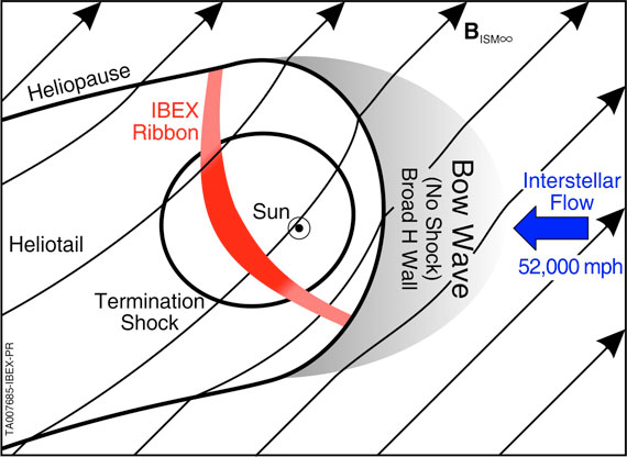 This is a schematic drawing of our heliosphere. The heliosphere bubble is vaguely comet-shaped, with a more rounded area to the right in this rendition and a region that sweeps farther out to the left like a tail. The interstellar magnetic field is represented by the angled lines running from lower left to upper right. Perpendicular to those magnetic field lines is the IBEX Ribbon.  The bow shock has been removed, and a bow wave is present in its place in front of our heliosphere, represented by a shaded area extending in front of the heliosphere. 
