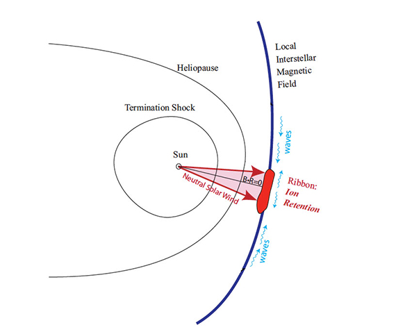 A diagram showing the processes involved in the Retention Region model.  Neutral solar wind particles, identified by the red arrows, flow outward from the Sun, past the heliopause, and encounter charged interstellar medium particles. After losing an electron to the interstellar medium particles, the solar wind particles then interact with the local interstellar magnetic field. The Ribbon is thus a region where these particles become trapped or "retained" due to intense waves and vibrations in the interstellar magnetic field, and the Ribbon is an enhancement that we see at 90 degree angles relative to the magnetic field (identified in this diagram by the physics equation 
B dot R equals zero.