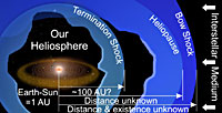 Heliosphere Components