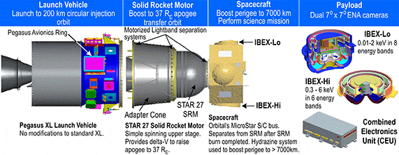 Image of IBEX Flight System Components