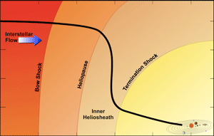 Fraction of Incident Galactic Cosmic Rays vs Distance